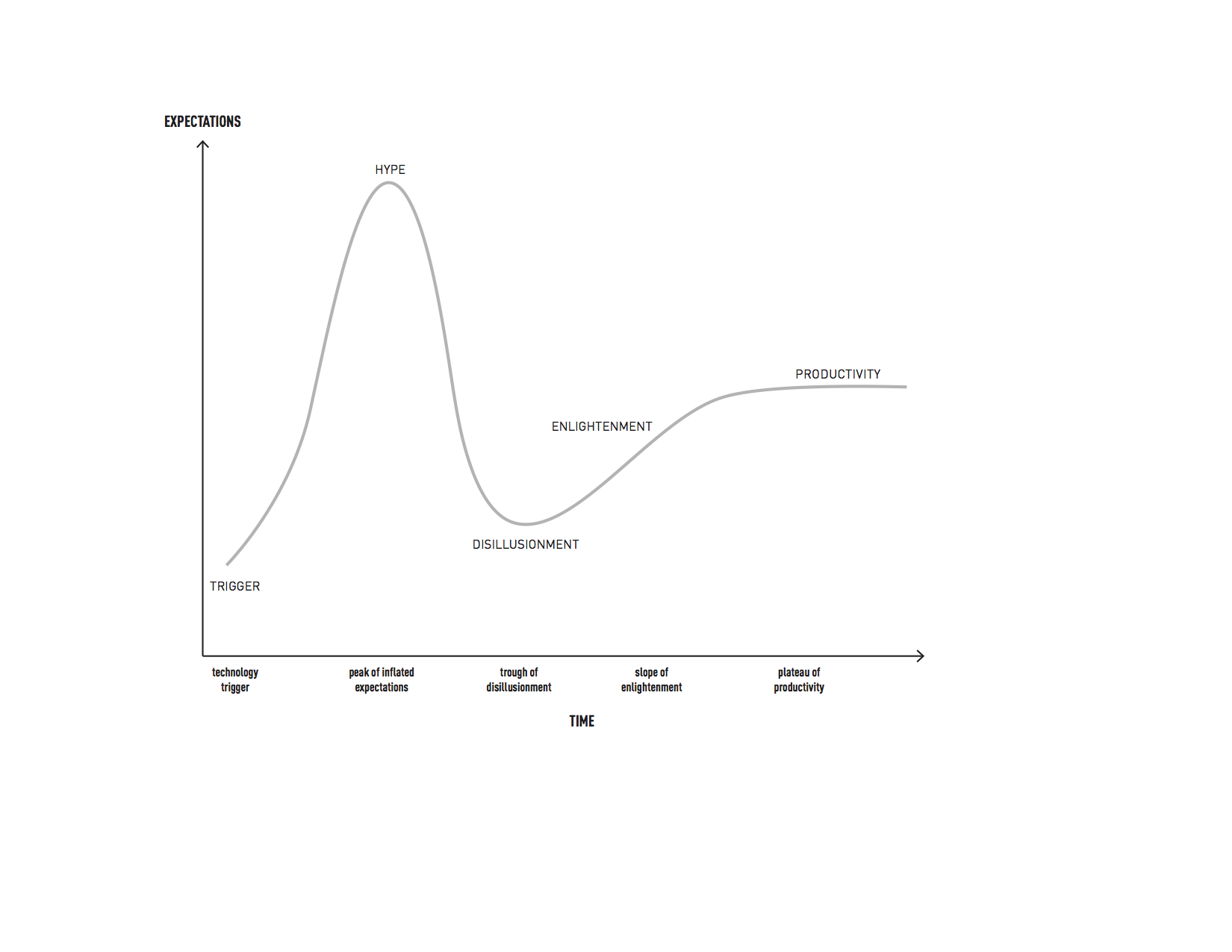 Gartner Hype Curve, http://tbdcatalog.com/